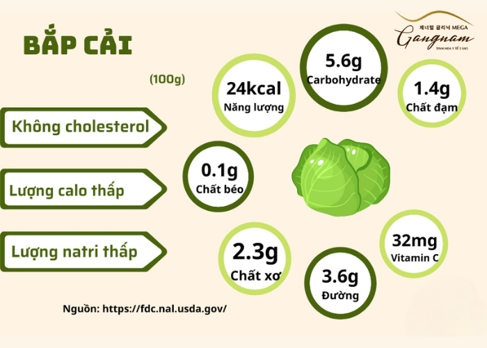 Thành phần dinh dưỡng có trong bắp cải