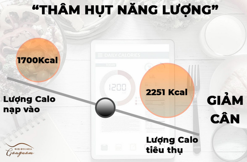 Thâm hụt calo giảm cân bằng nguyên tắc calo in nhỏ hơn calo out