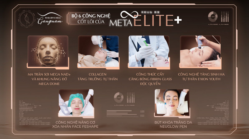 Bộ 6 công nghệ cốt lõi làm nên sức mạnh trẻ hóa của Meta Elite+