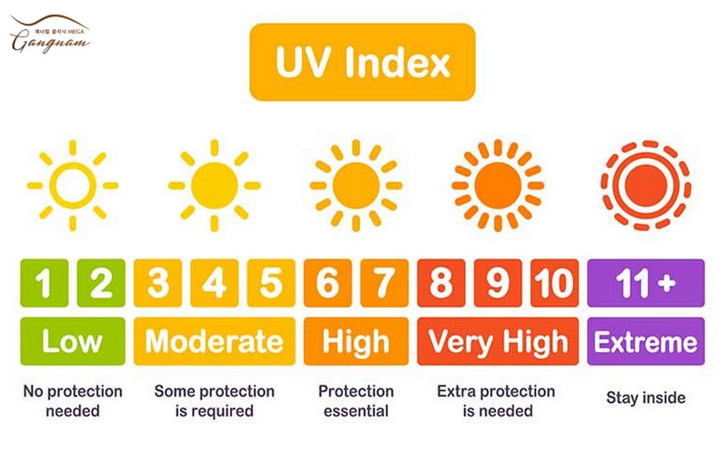 Bảng chỉ số UV theo nguy cơ gây hại với da 