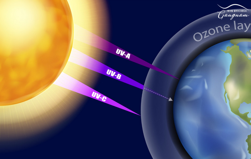 Có 3 phân loại tia UV chính là UVA, UVB và UVC 